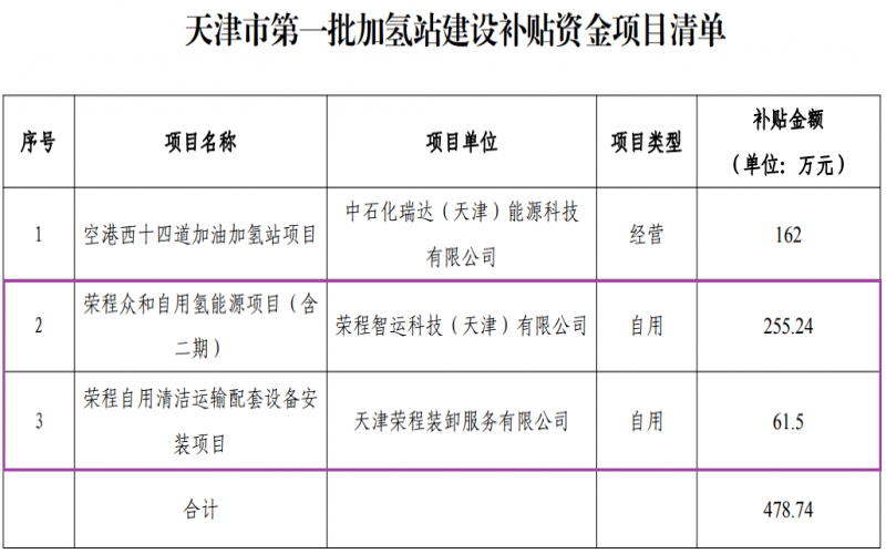 喜迎七一 向黨獻(xiàn)禮 - 天津市首批加氫站建設(shè)補(bǔ)貼資金項(xiàng)目公示，榮程兩項(xiàng)目入圍